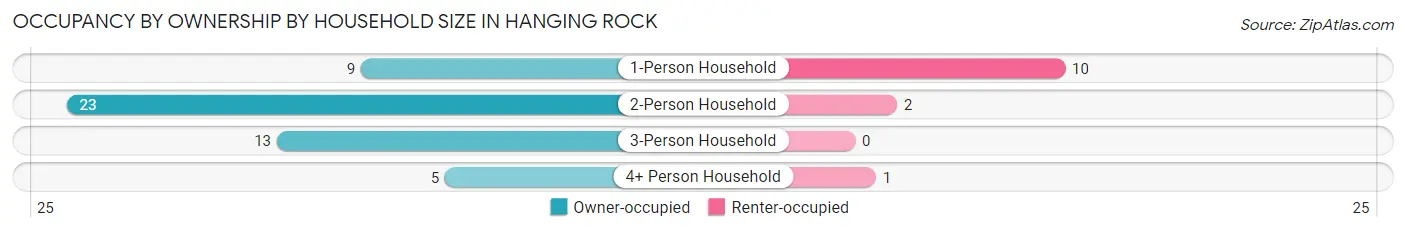 Occupancy by Ownership by Household Size in Hanging Rock