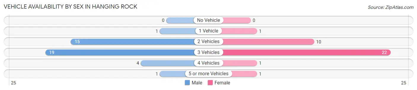 Vehicle Availability by Sex in Hanging Rock