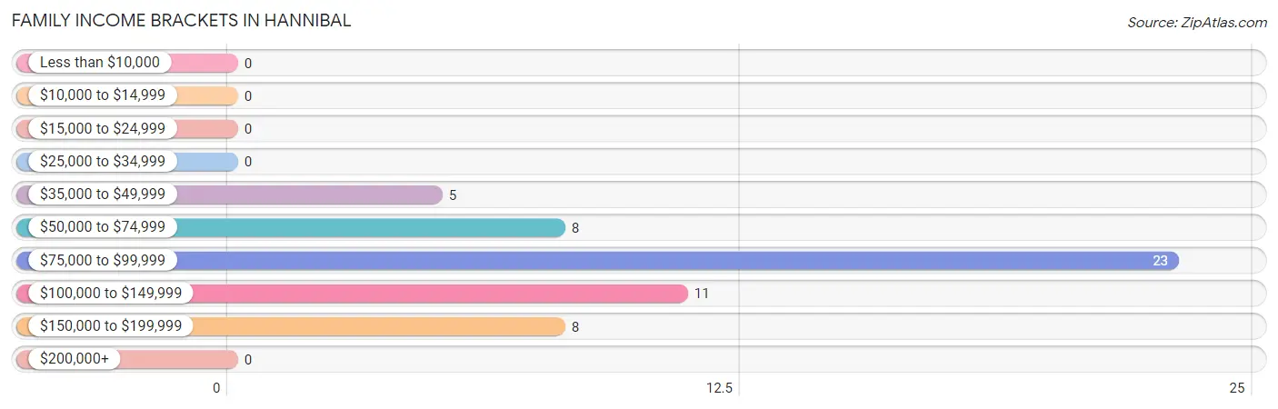 Family Income Brackets in Hannibal