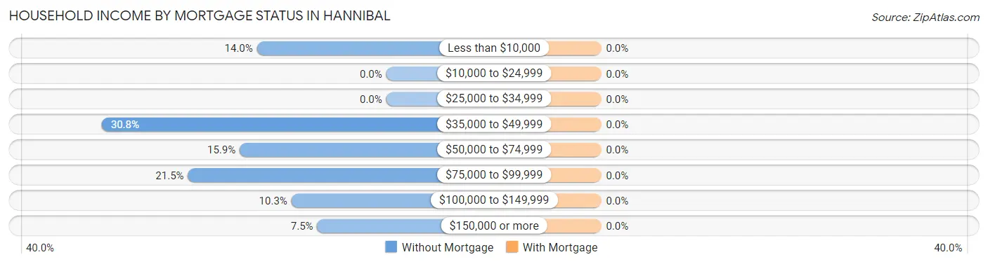 Household Income by Mortgage Status in Hannibal