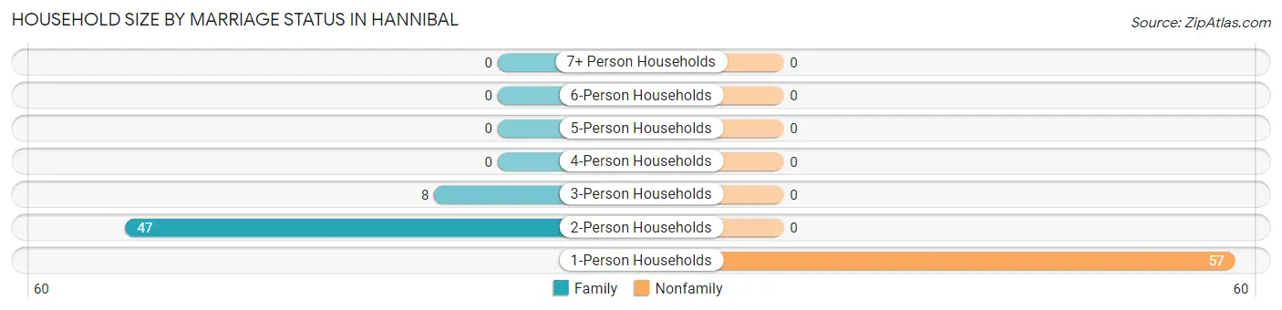 Household Size by Marriage Status in Hannibal