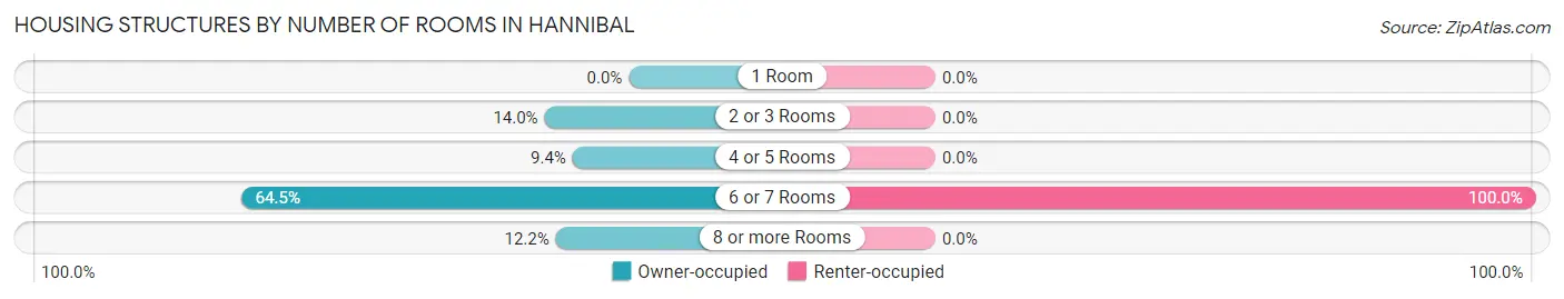 Housing Structures by Number of Rooms in Hannibal