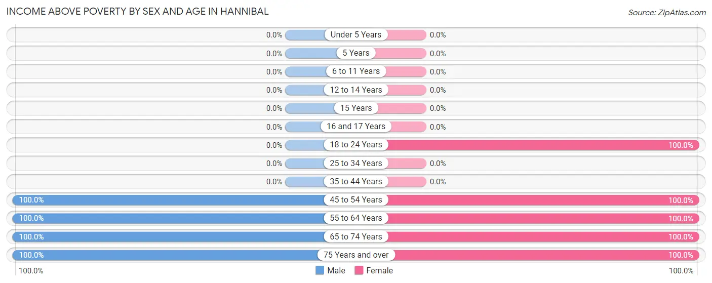 Income Above Poverty by Sex and Age in Hannibal