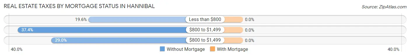 Real Estate Taxes by Mortgage Status in Hannibal