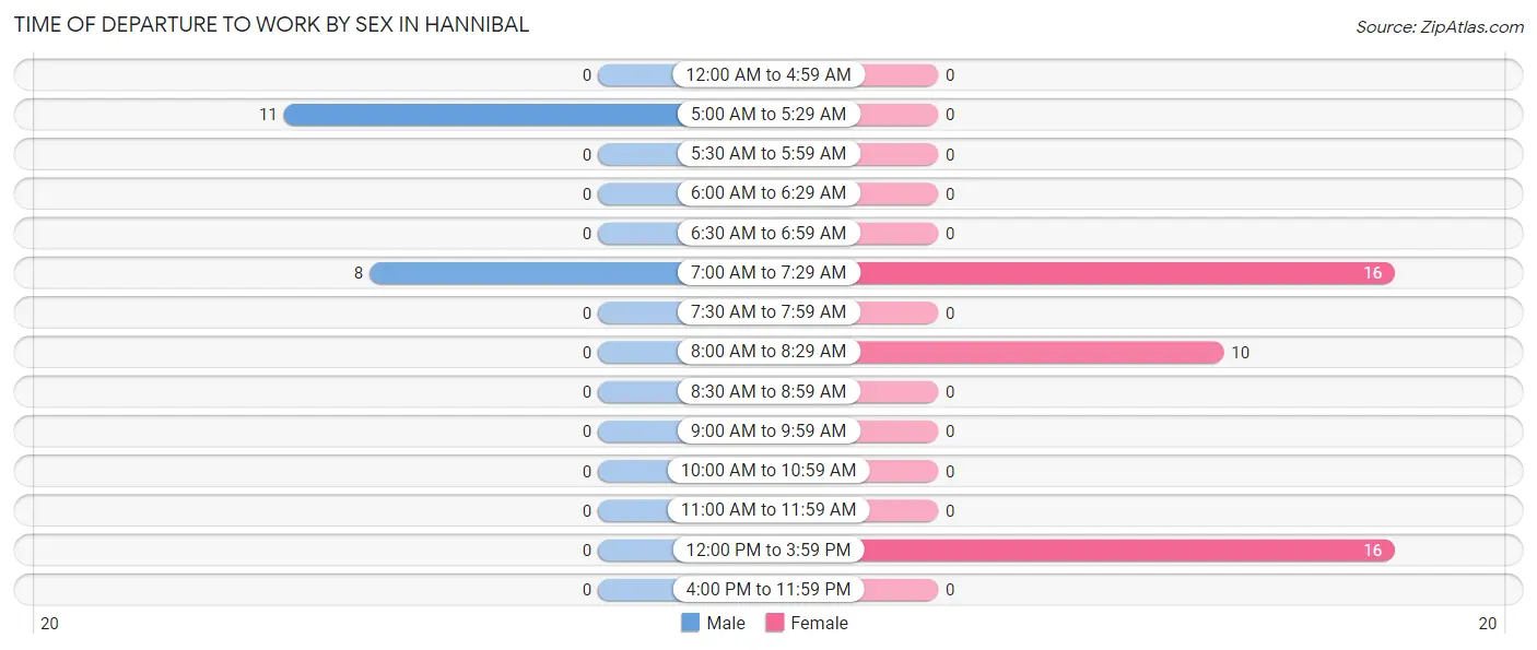Time of Departure to Work by Sex in Hannibal