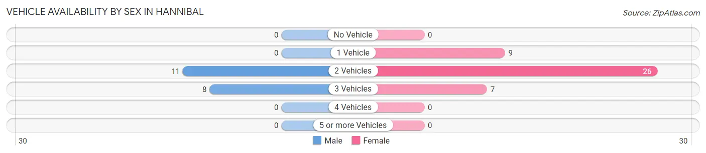 Vehicle Availability by Sex in Hannibal
