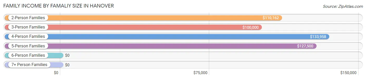 Family Income by Famaliy Size in Hanover