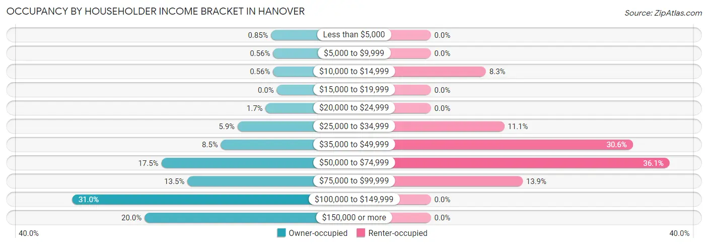Occupancy by Householder Income Bracket in Hanover