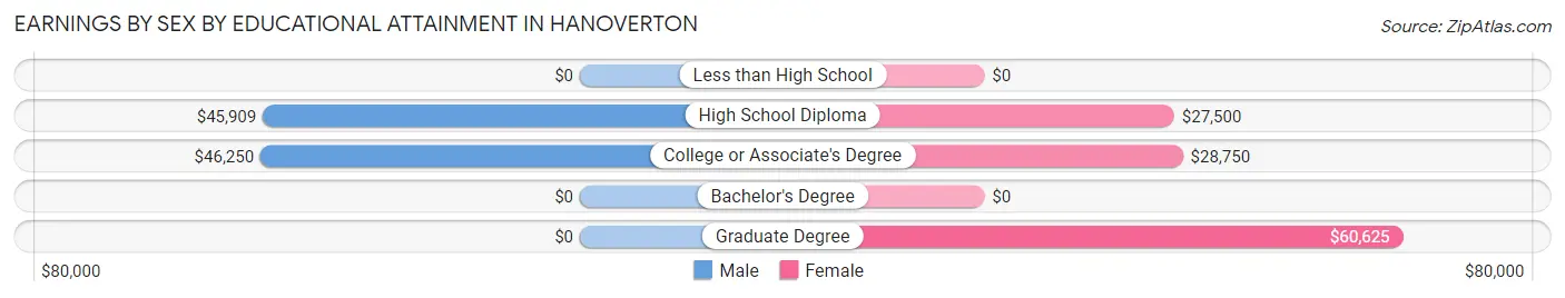 Earnings by Sex by Educational Attainment in Hanoverton