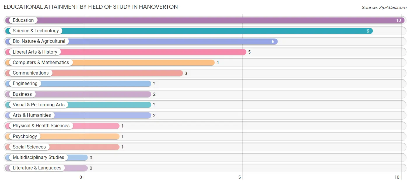 Educational Attainment by Field of Study in Hanoverton
