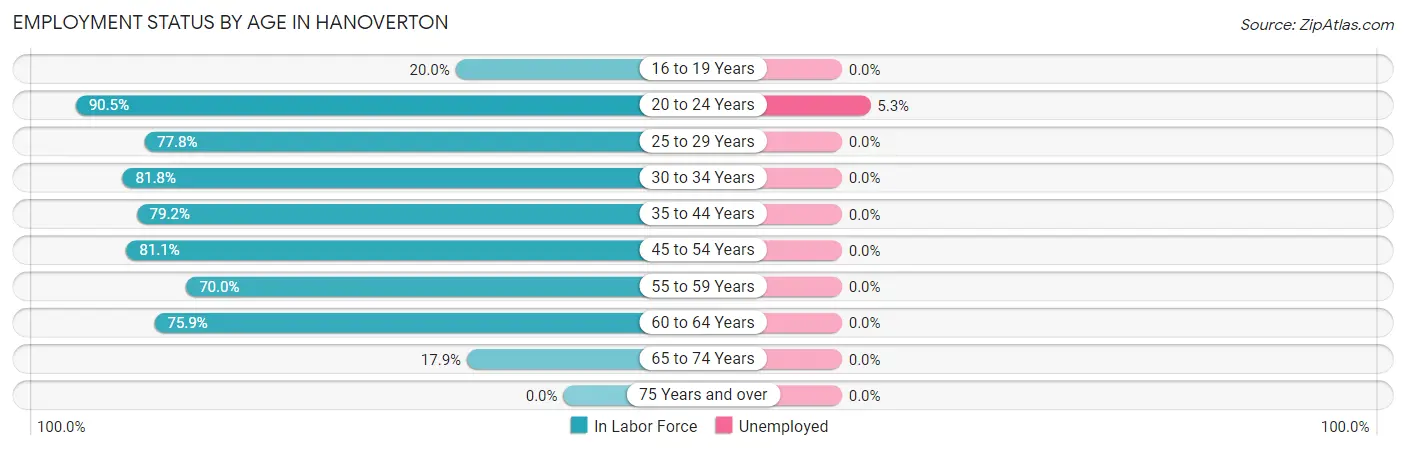Employment Status by Age in Hanoverton