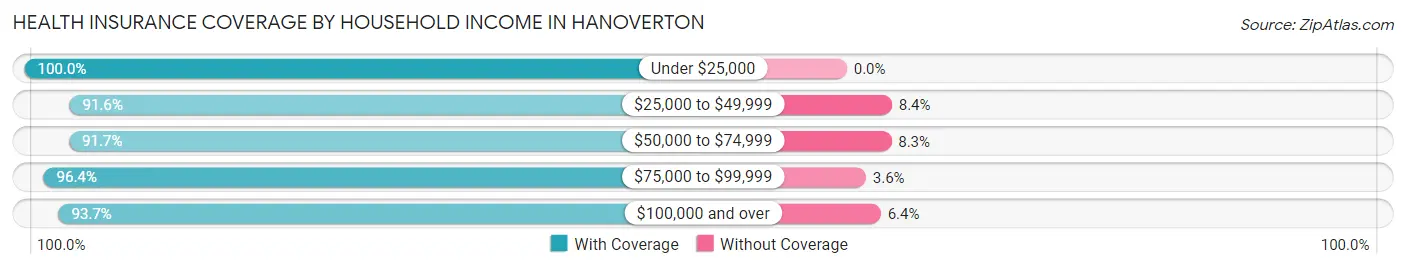 Health Insurance Coverage by Household Income in Hanoverton