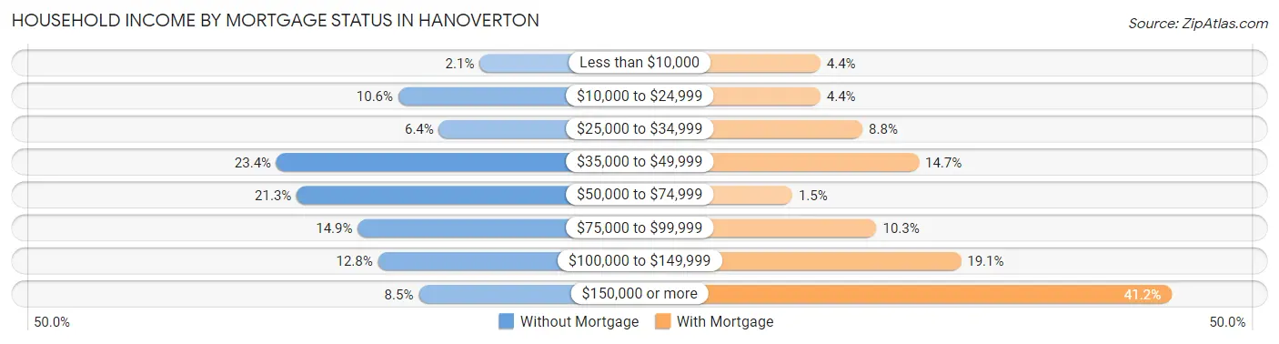 Household Income by Mortgage Status in Hanoverton
