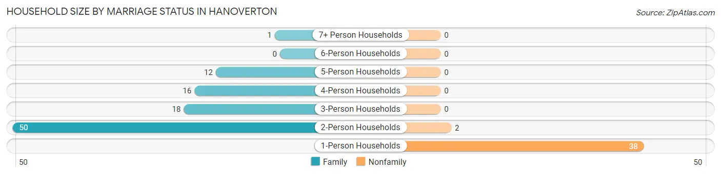 Household Size by Marriage Status in Hanoverton