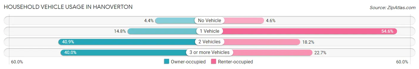 Household Vehicle Usage in Hanoverton