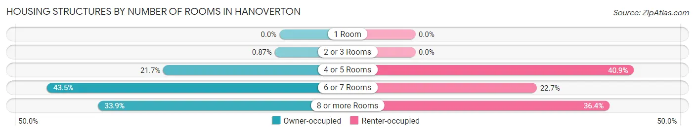 Housing Structures by Number of Rooms in Hanoverton