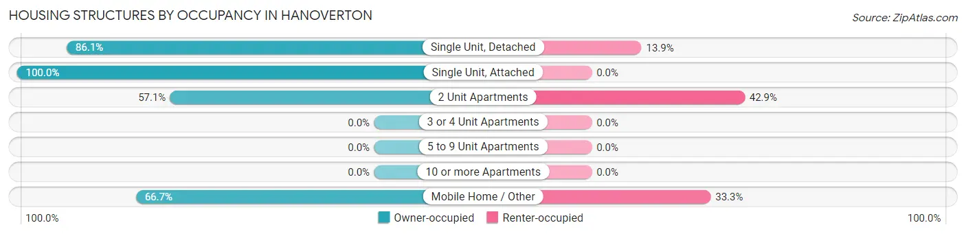 Housing Structures by Occupancy in Hanoverton