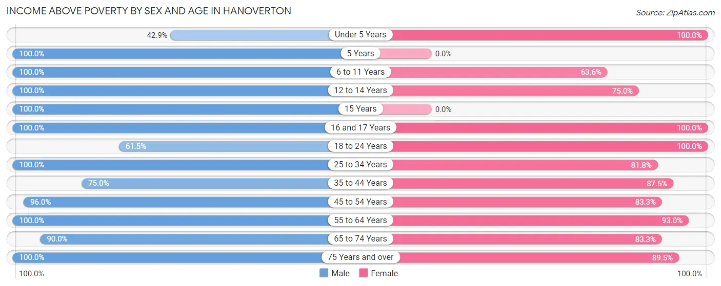 Income Above Poverty by Sex and Age in Hanoverton