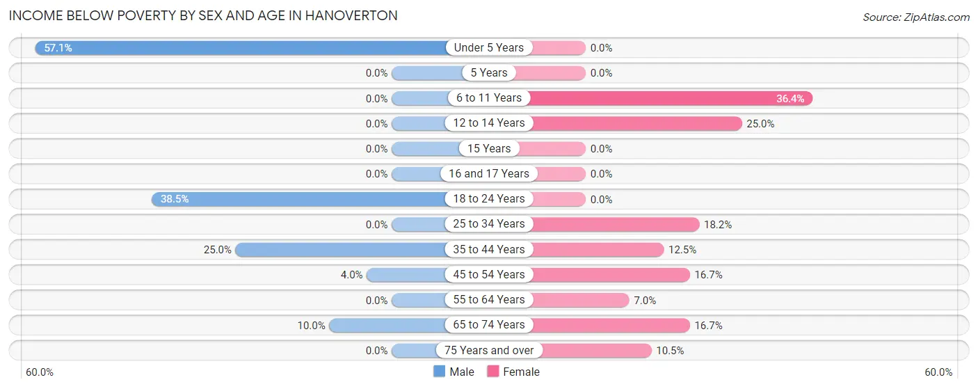 Income Below Poverty by Sex and Age in Hanoverton