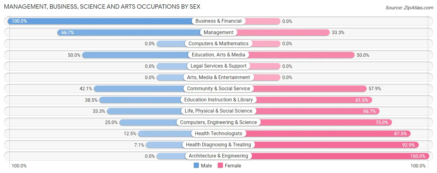 Management, Business, Science and Arts Occupations by Sex in Hanoverton