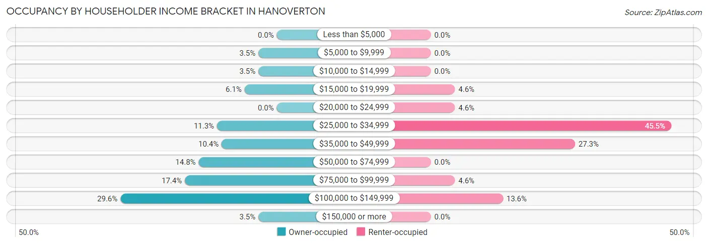 Occupancy by Householder Income Bracket in Hanoverton