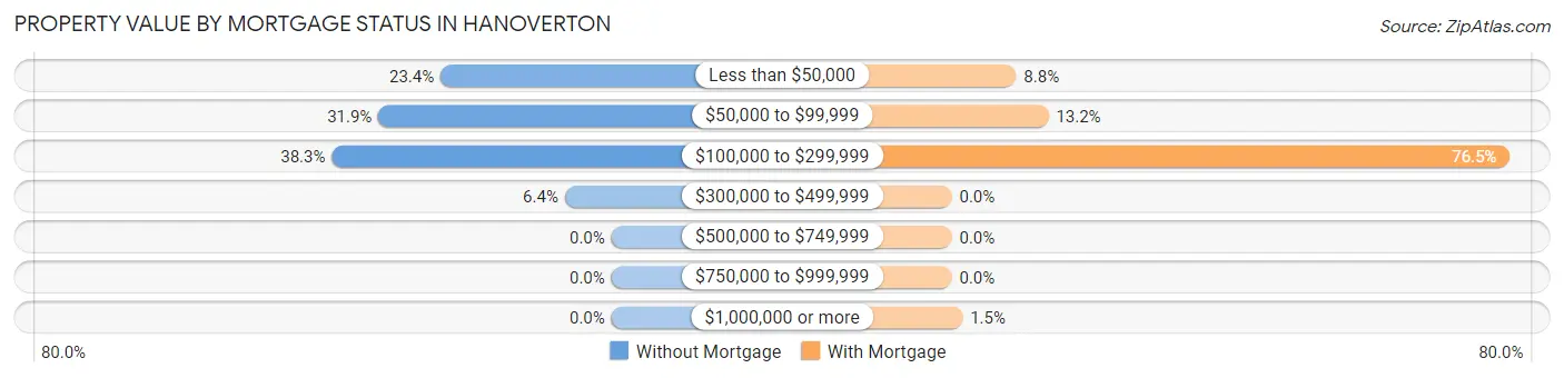 Property Value by Mortgage Status in Hanoverton