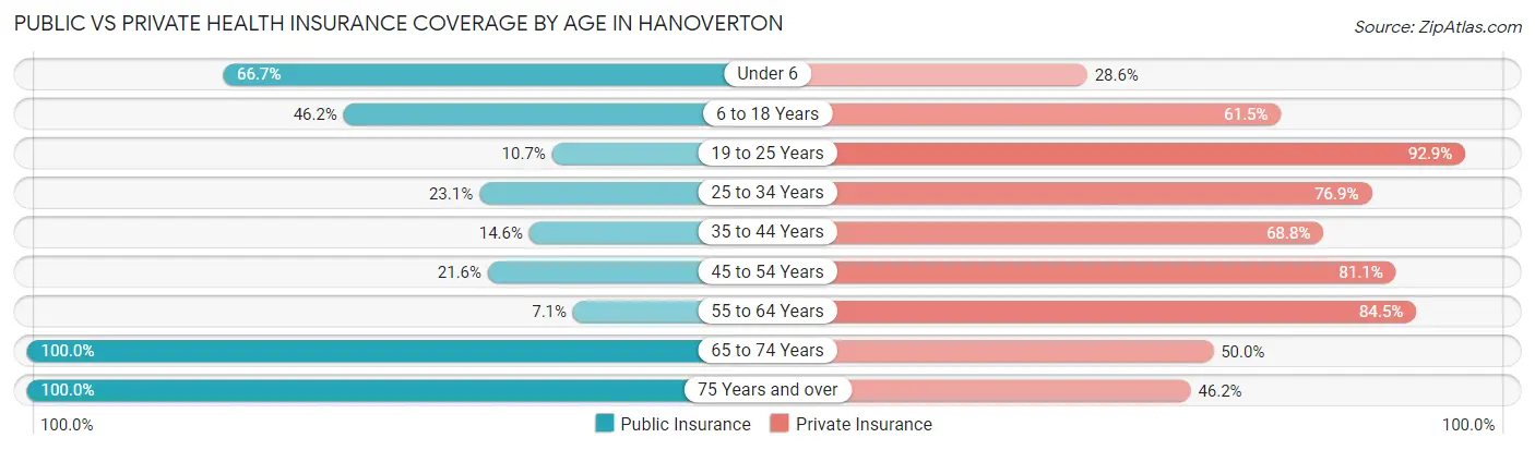 Public vs Private Health Insurance Coverage by Age in Hanoverton