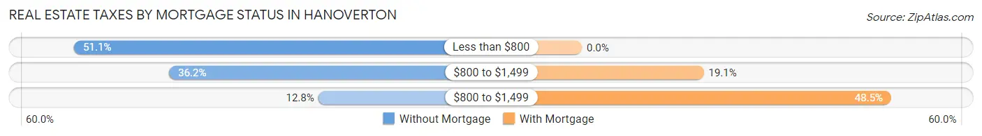 Real Estate Taxes by Mortgage Status in Hanoverton