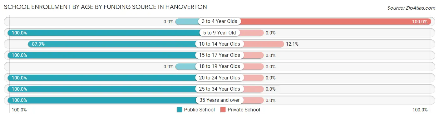 School Enrollment by Age by Funding Source in Hanoverton
