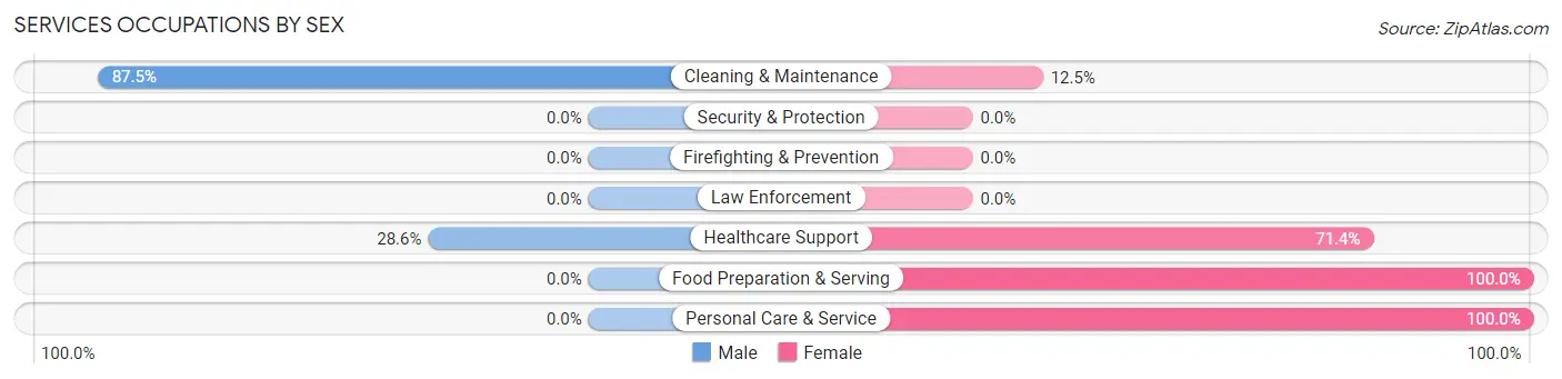Services Occupations by Sex in Hanoverton