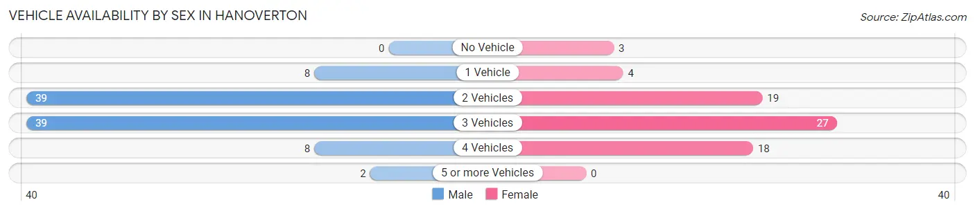 Vehicle Availability by Sex in Hanoverton