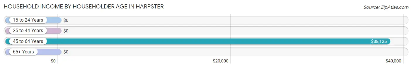 Household Income by Householder Age in Harpster