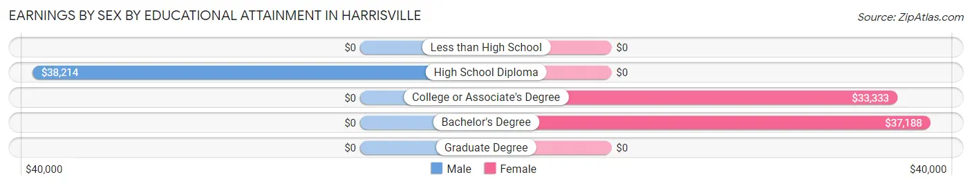 Earnings by Sex by Educational Attainment in Harrisville