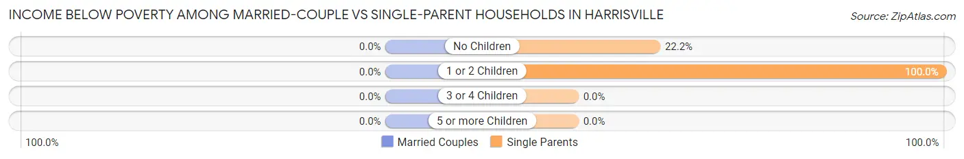 Income Below Poverty Among Married-Couple vs Single-Parent Households in Harrisville