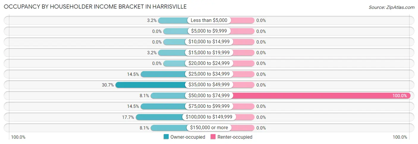 Occupancy by Householder Income Bracket in Harrisville