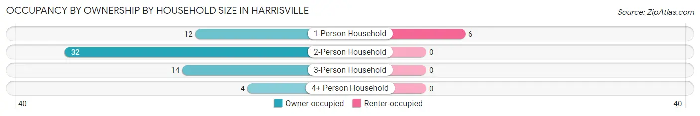 Occupancy by Ownership by Household Size in Harrisville