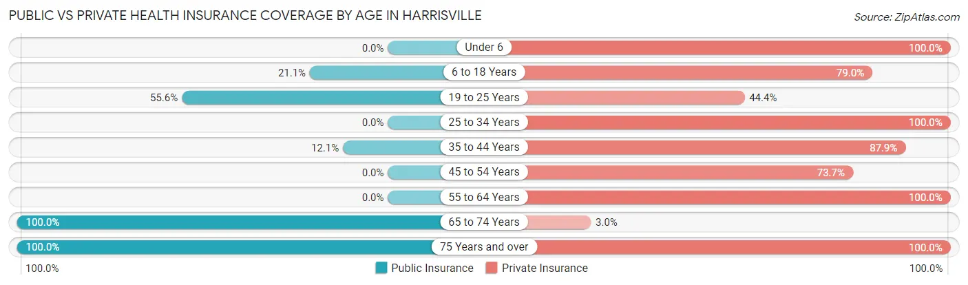 Public vs Private Health Insurance Coverage by Age in Harrisville