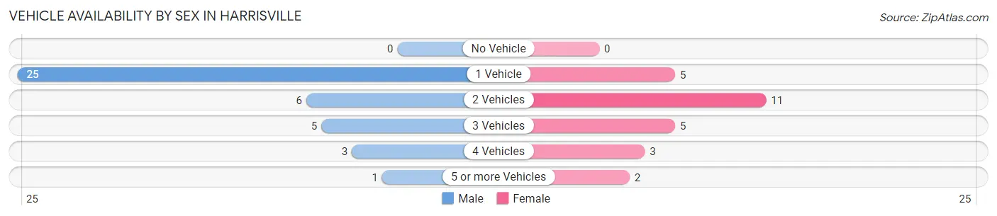 Vehicle Availability by Sex in Harrisville