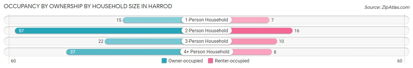 Occupancy by Ownership by Household Size in Harrod