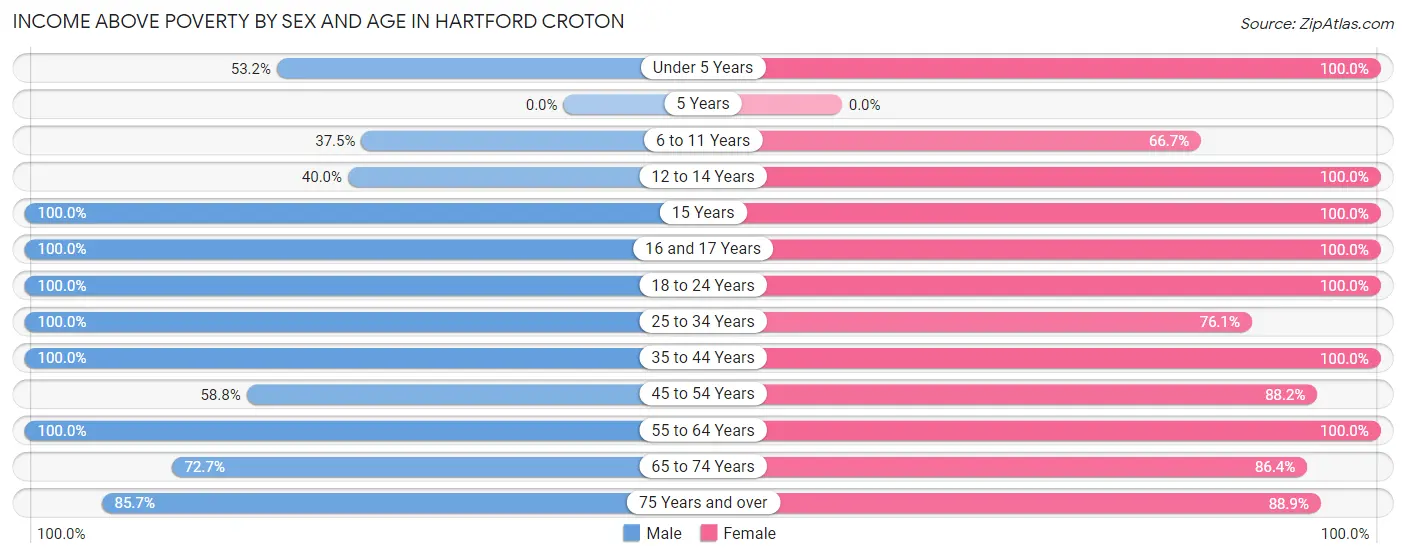 Income Above Poverty by Sex and Age in Hartford Croton