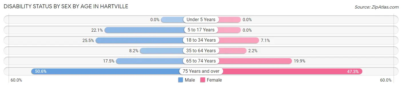 Disability Status by Sex by Age in Hartville