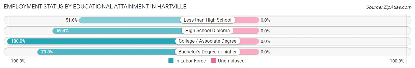 Employment Status by Educational Attainment in Hartville