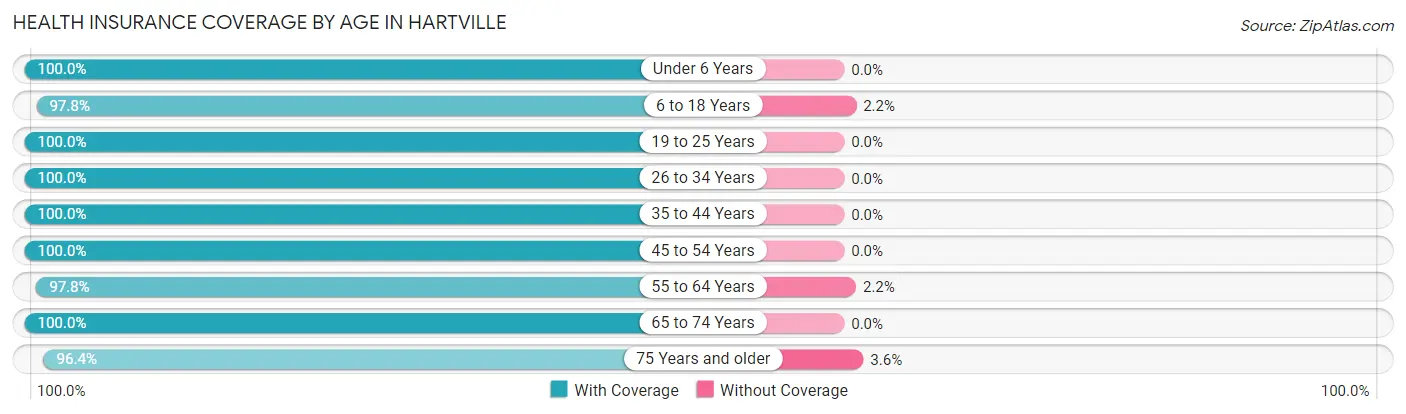 Health Insurance Coverage by Age in Hartville