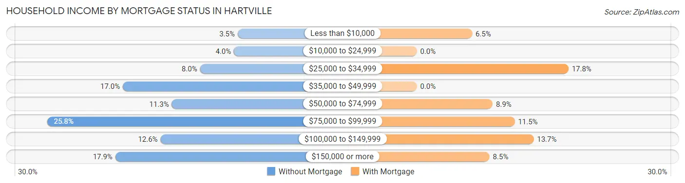 Household Income by Mortgage Status in Hartville