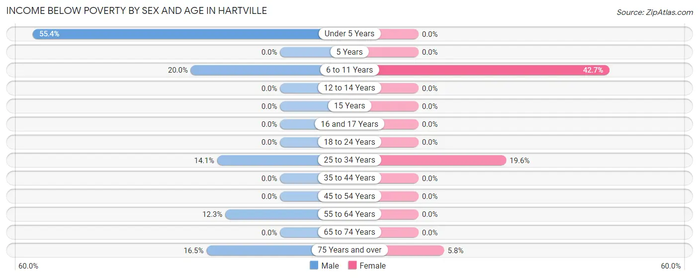 Income Below Poverty by Sex and Age in Hartville