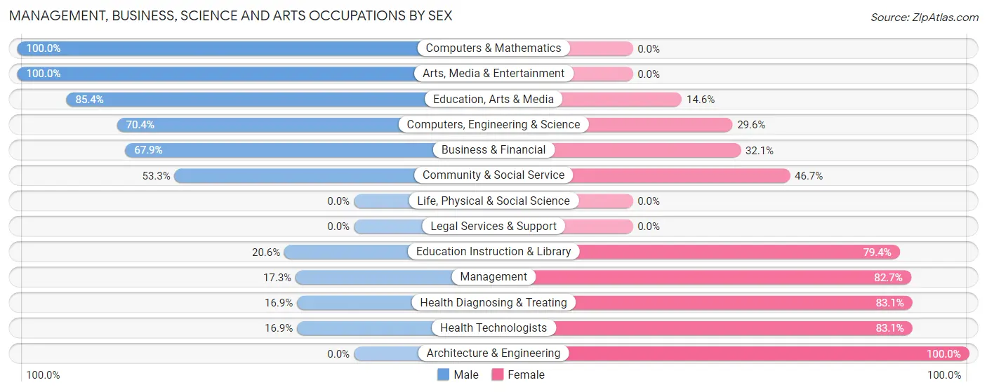 Management, Business, Science and Arts Occupations by Sex in Hartville