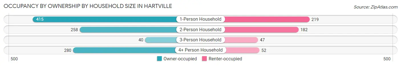 Occupancy by Ownership by Household Size in Hartville