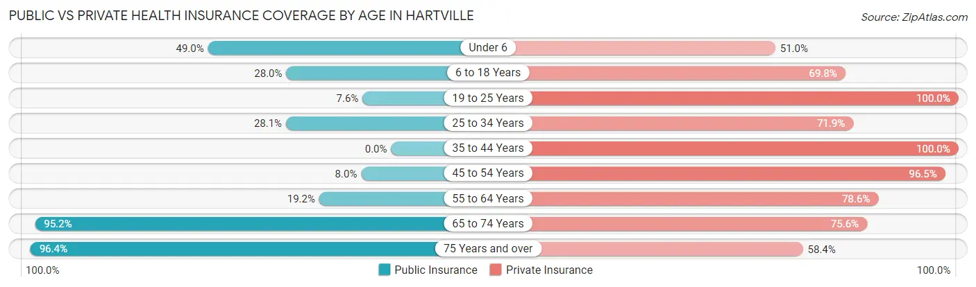 Public vs Private Health Insurance Coverage by Age in Hartville