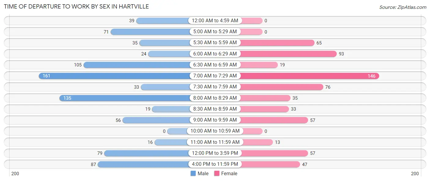 Time of Departure to Work by Sex in Hartville