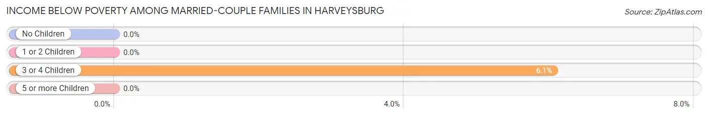 Income Below Poverty Among Married-Couple Families in Harveysburg